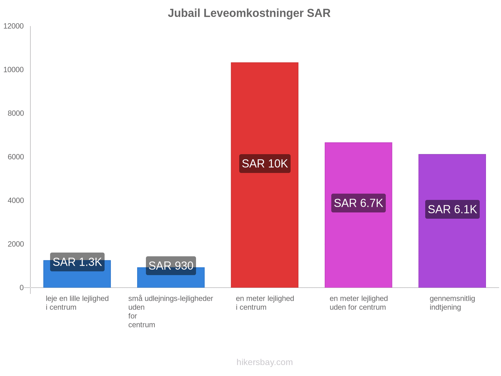 Jubail leveomkostninger hikersbay.com