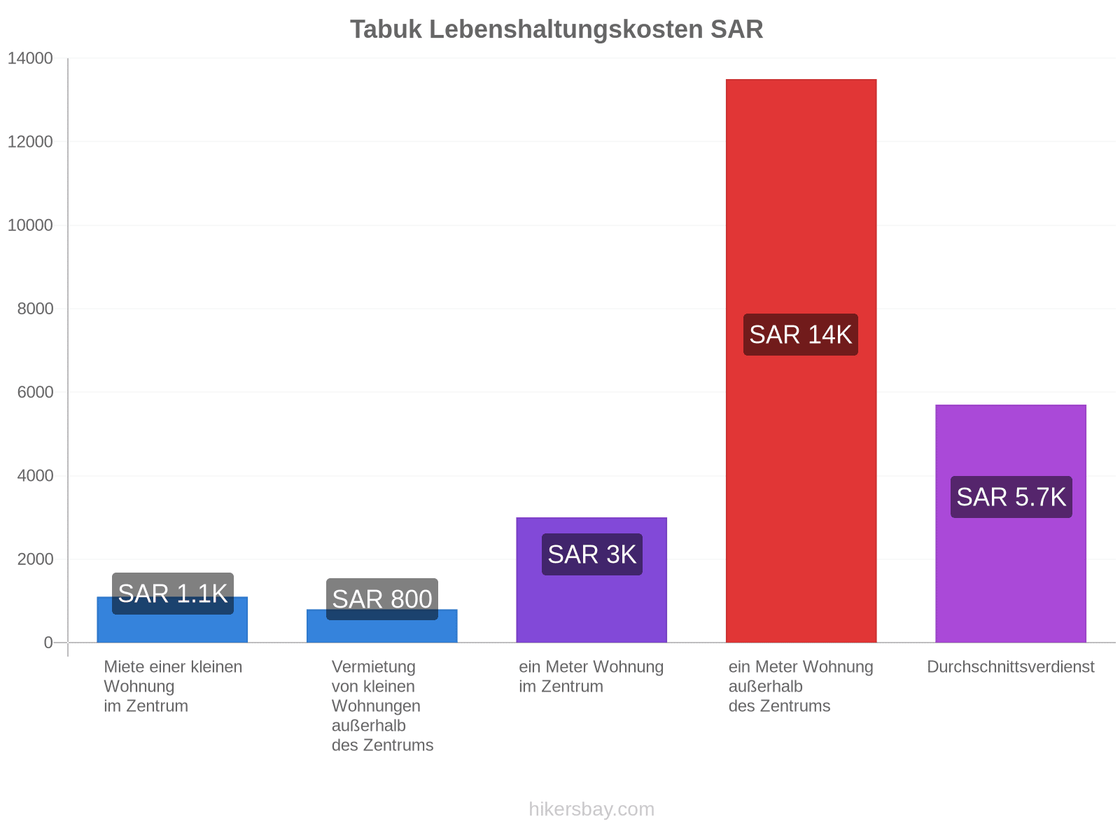 Tabuk Lebenshaltungskosten hikersbay.com