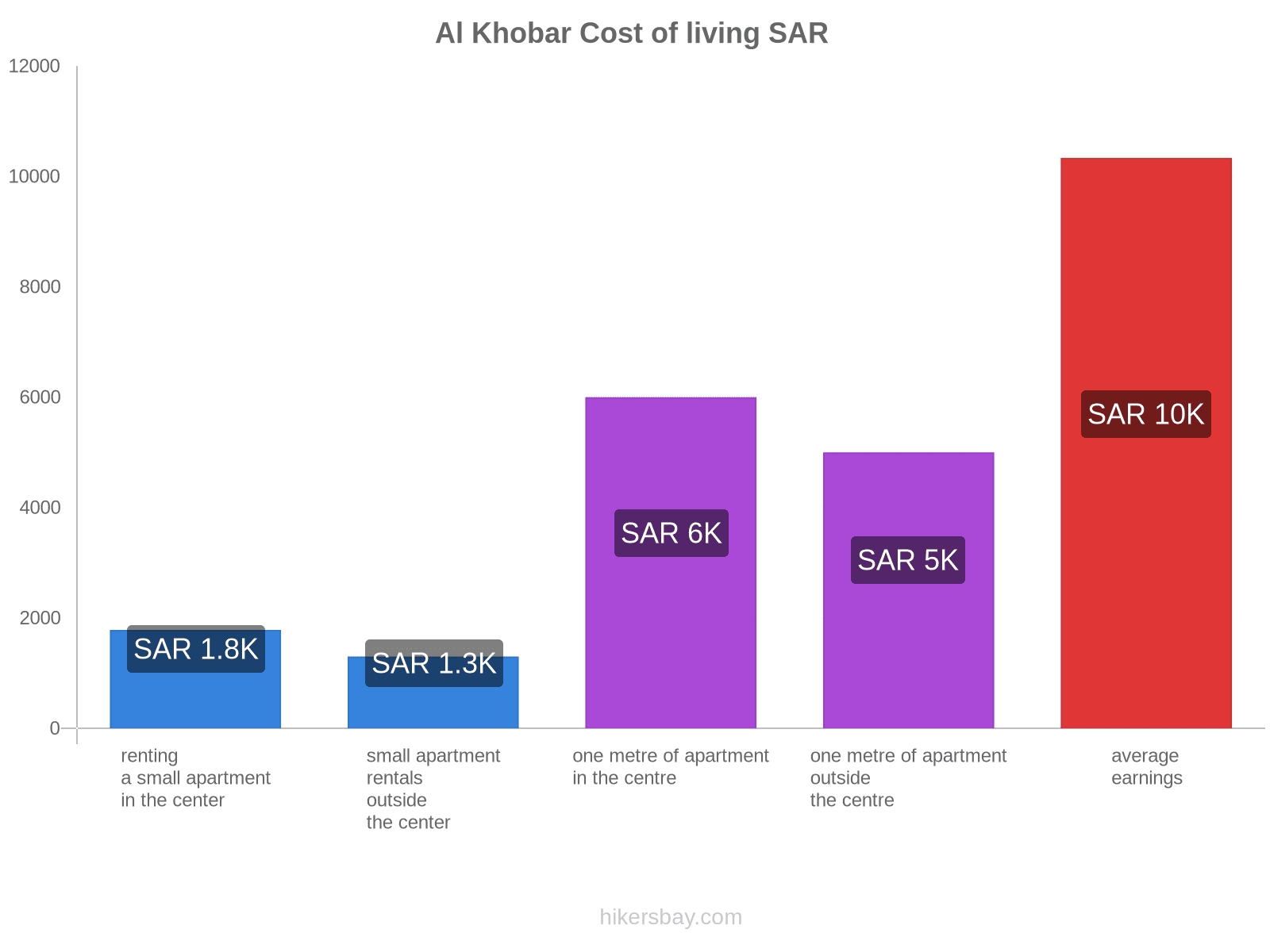 Al Khobar cost of living hikersbay.com