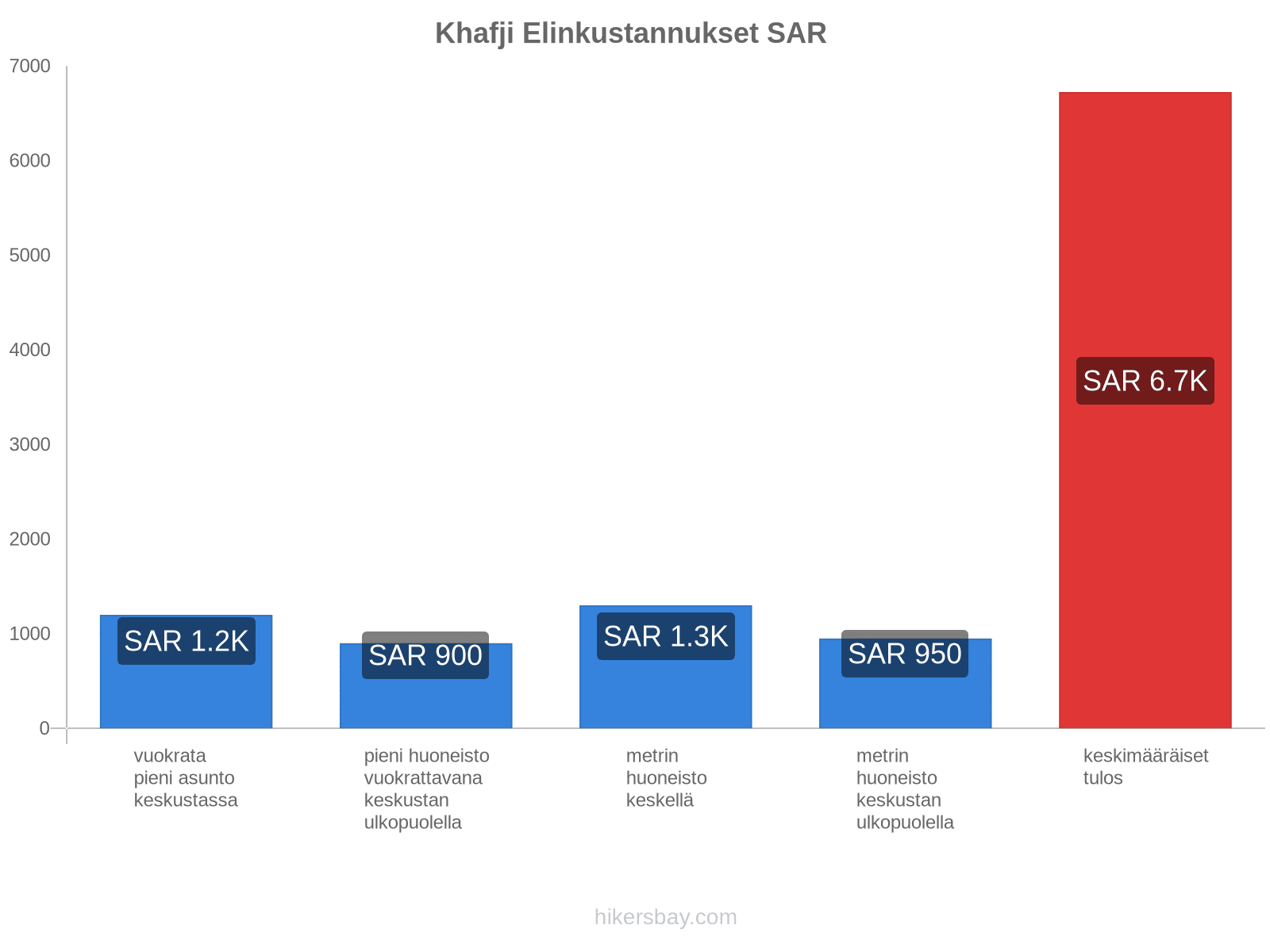 Khafji elinkustannukset hikersbay.com