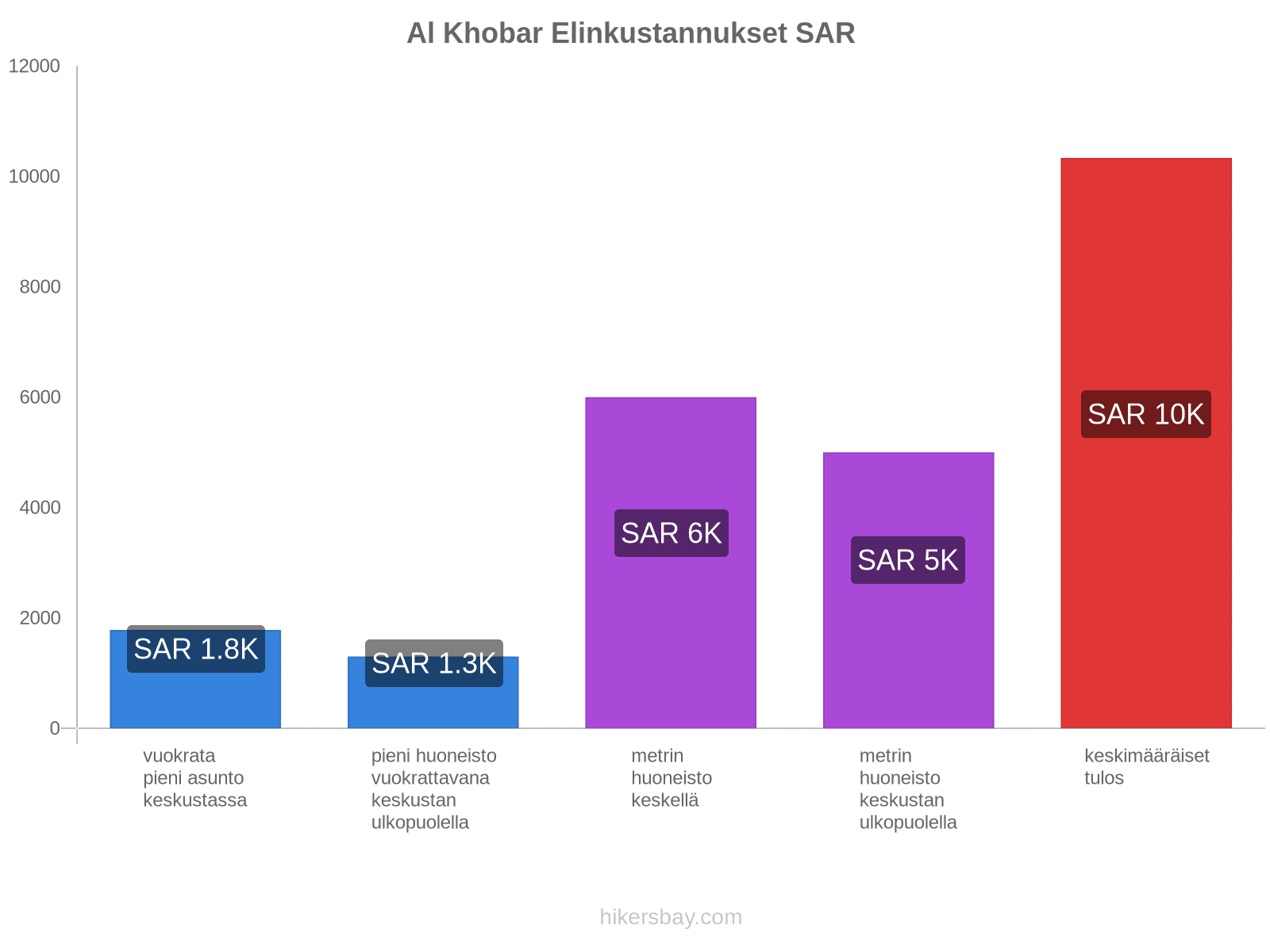 Al Khobar elinkustannukset hikersbay.com