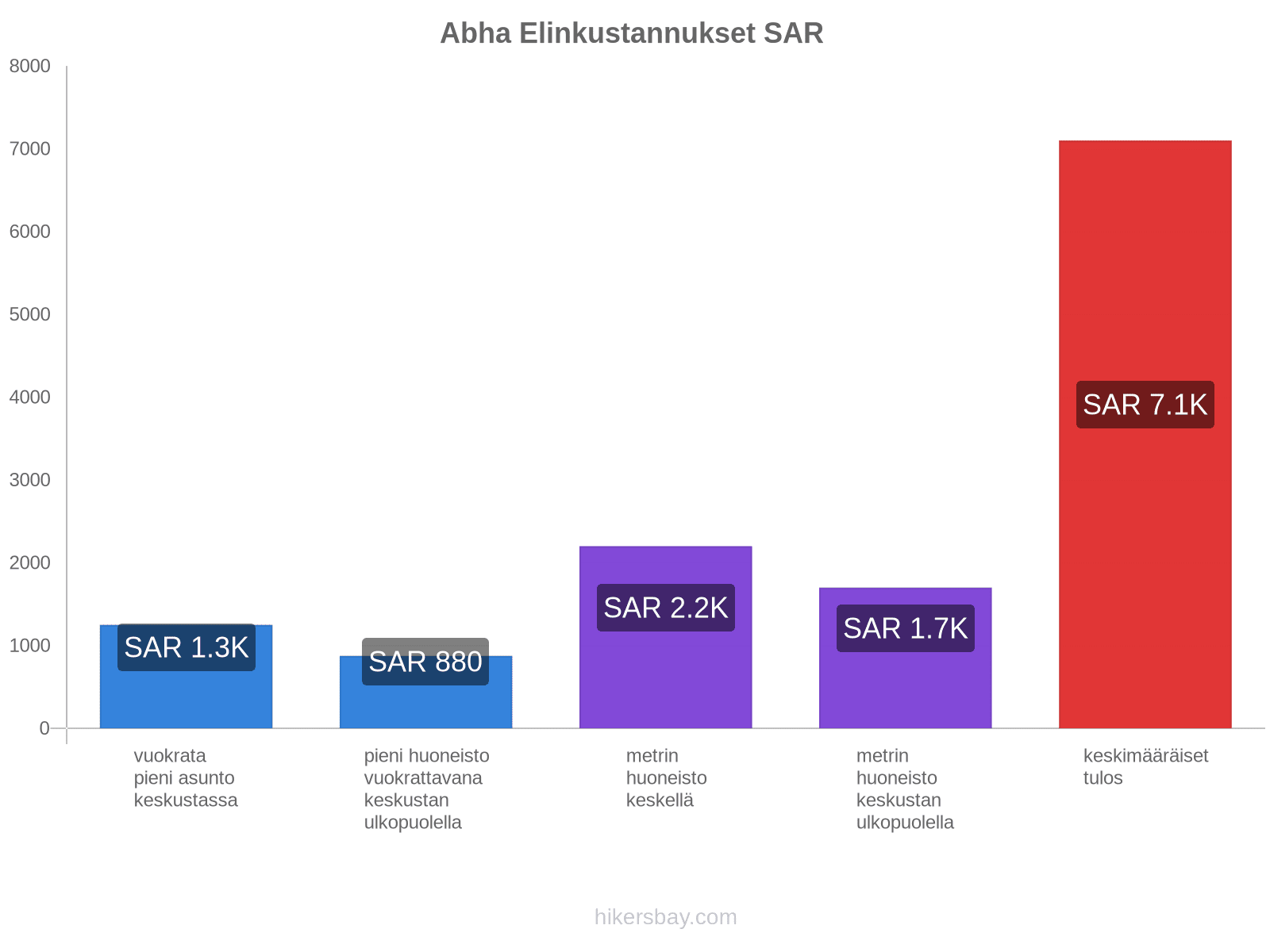 Abha elinkustannukset hikersbay.com