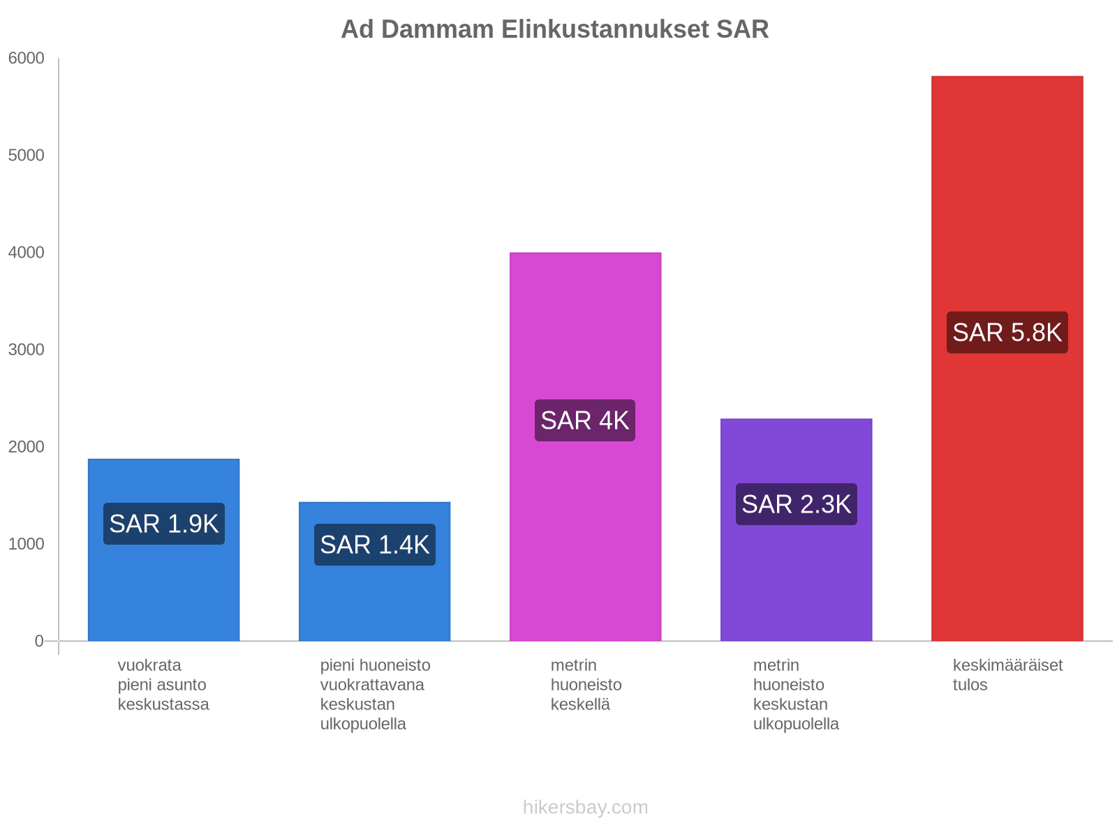 Ad Dammam elinkustannukset hikersbay.com