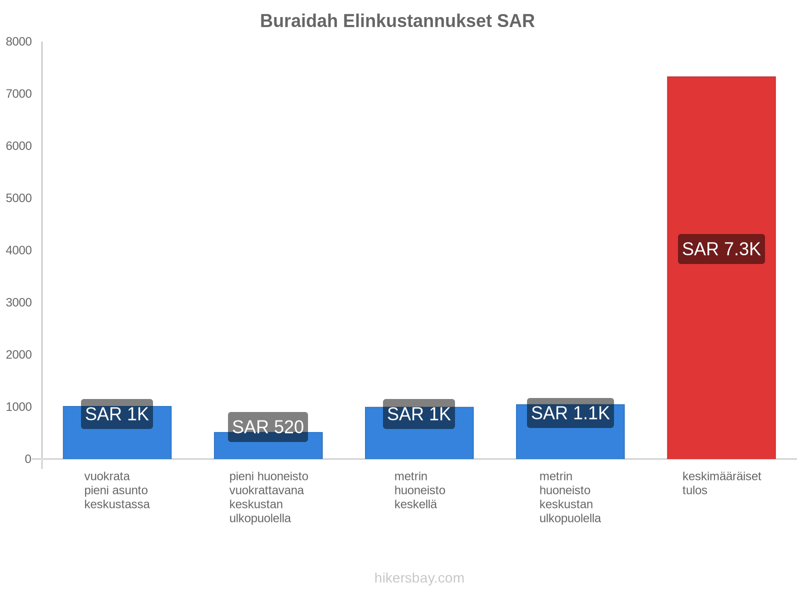 Buraidah elinkustannukset hikersbay.com