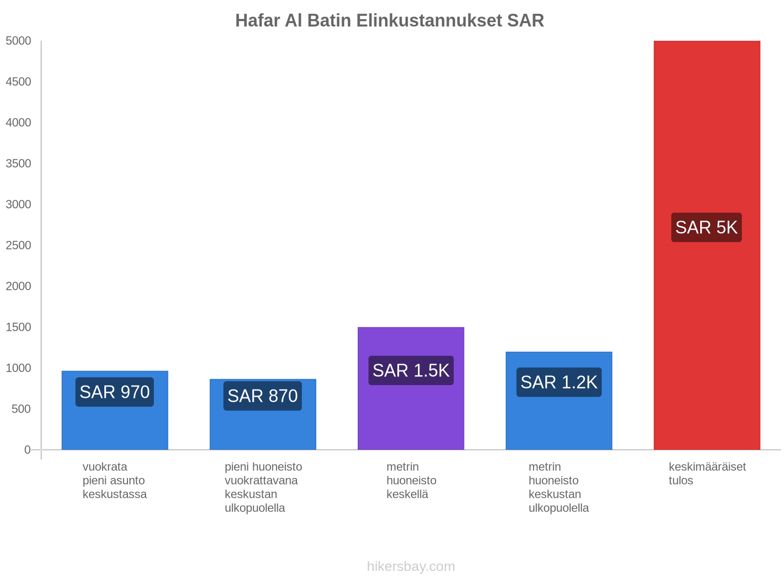 Hafar Al Batin elinkustannukset hikersbay.com