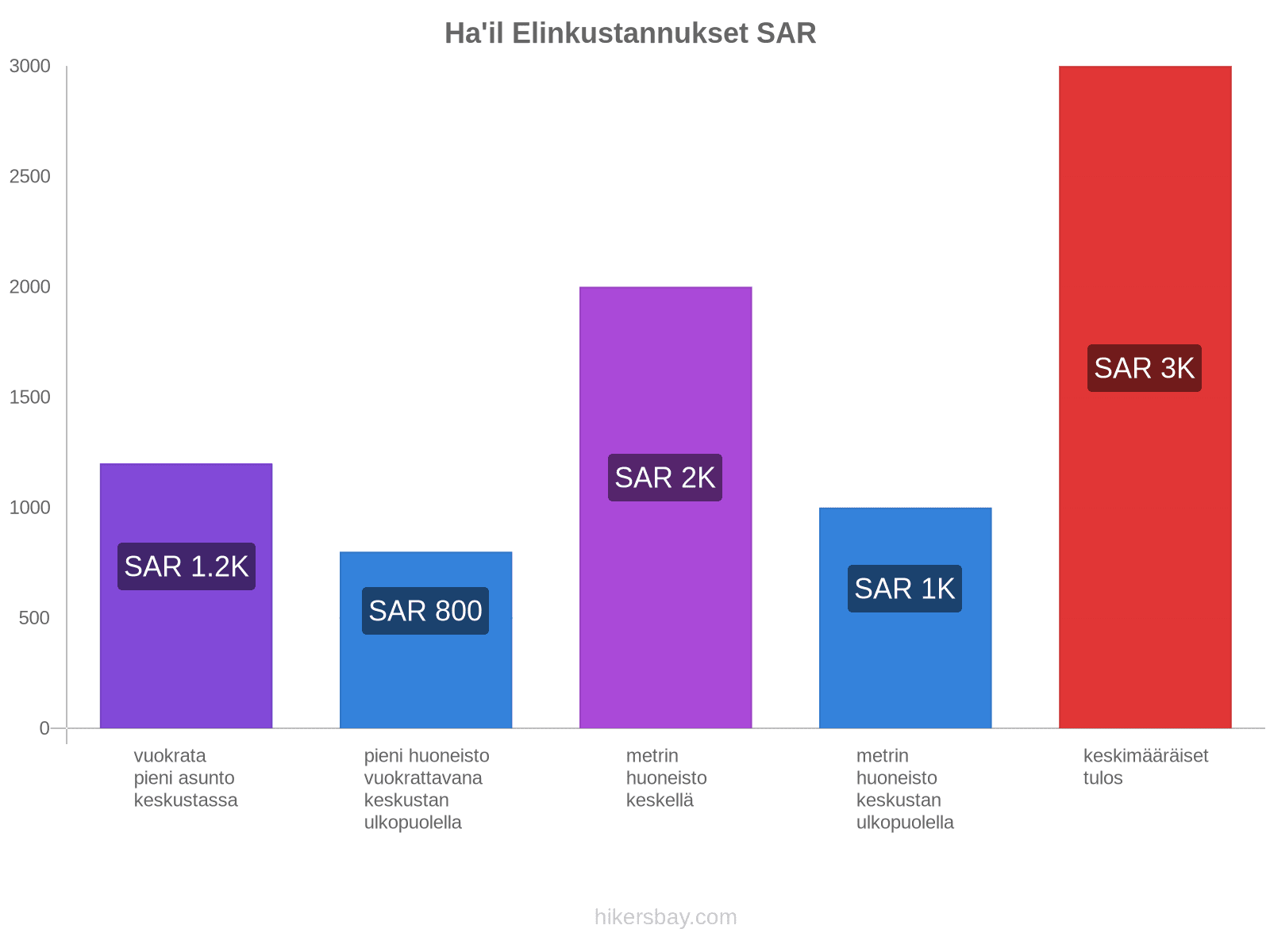 Ha'il elinkustannukset hikersbay.com