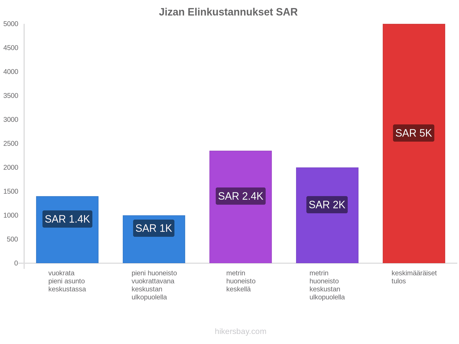 Jizan elinkustannukset hikersbay.com