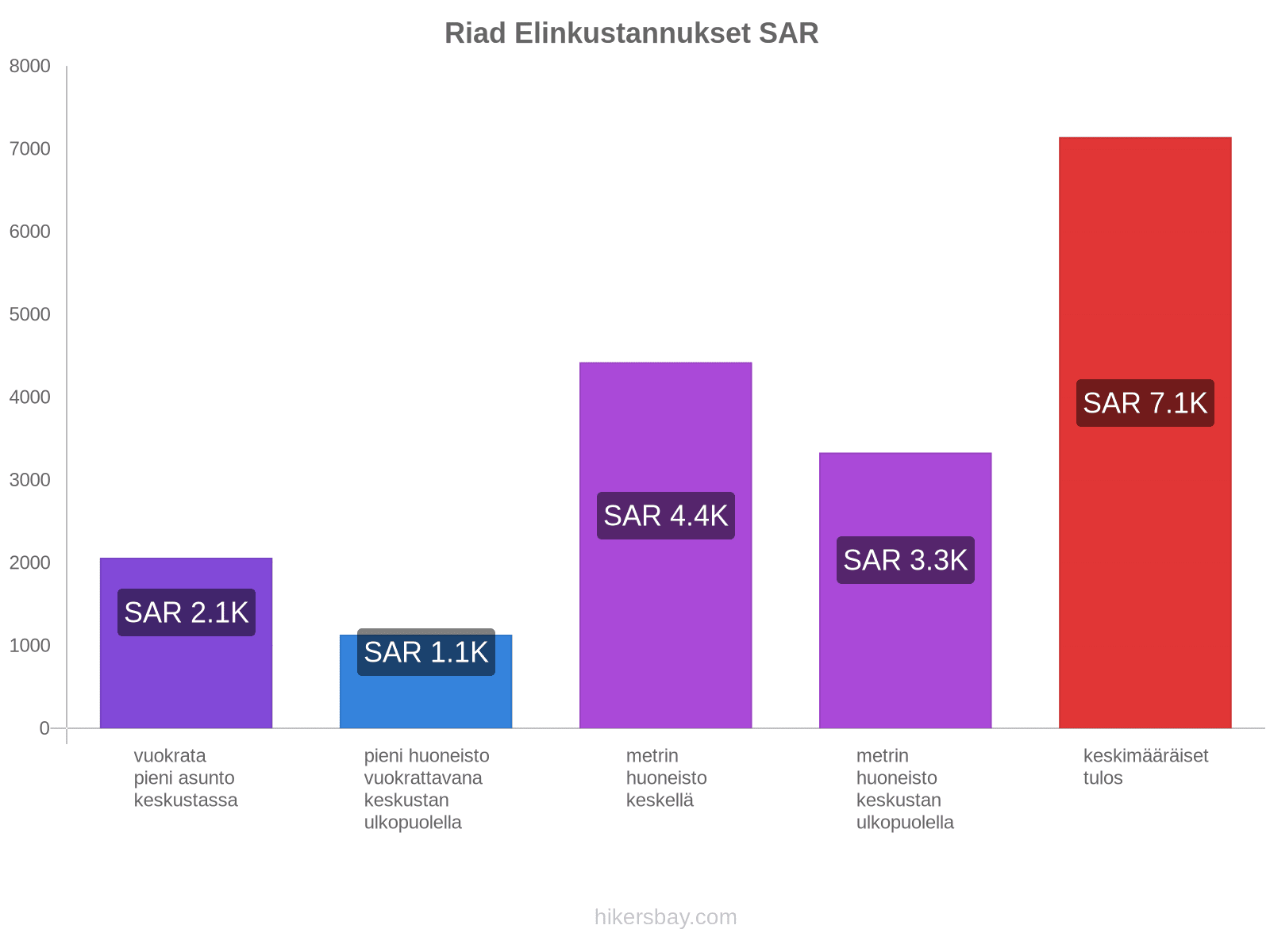 Riad elinkustannukset hikersbay.com