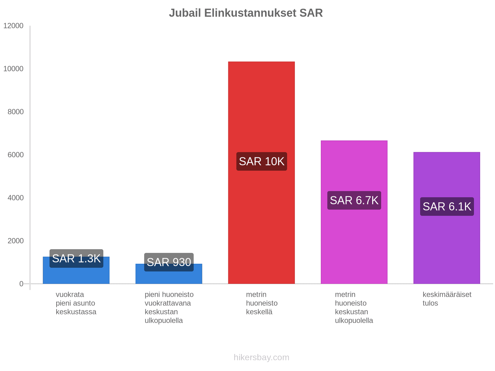 Jubail elinkustannukset hikersbay.com