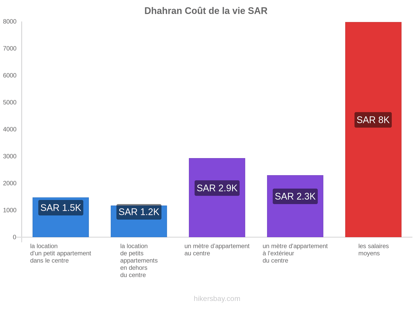 Dhahran coût de la vie hikersbay.com