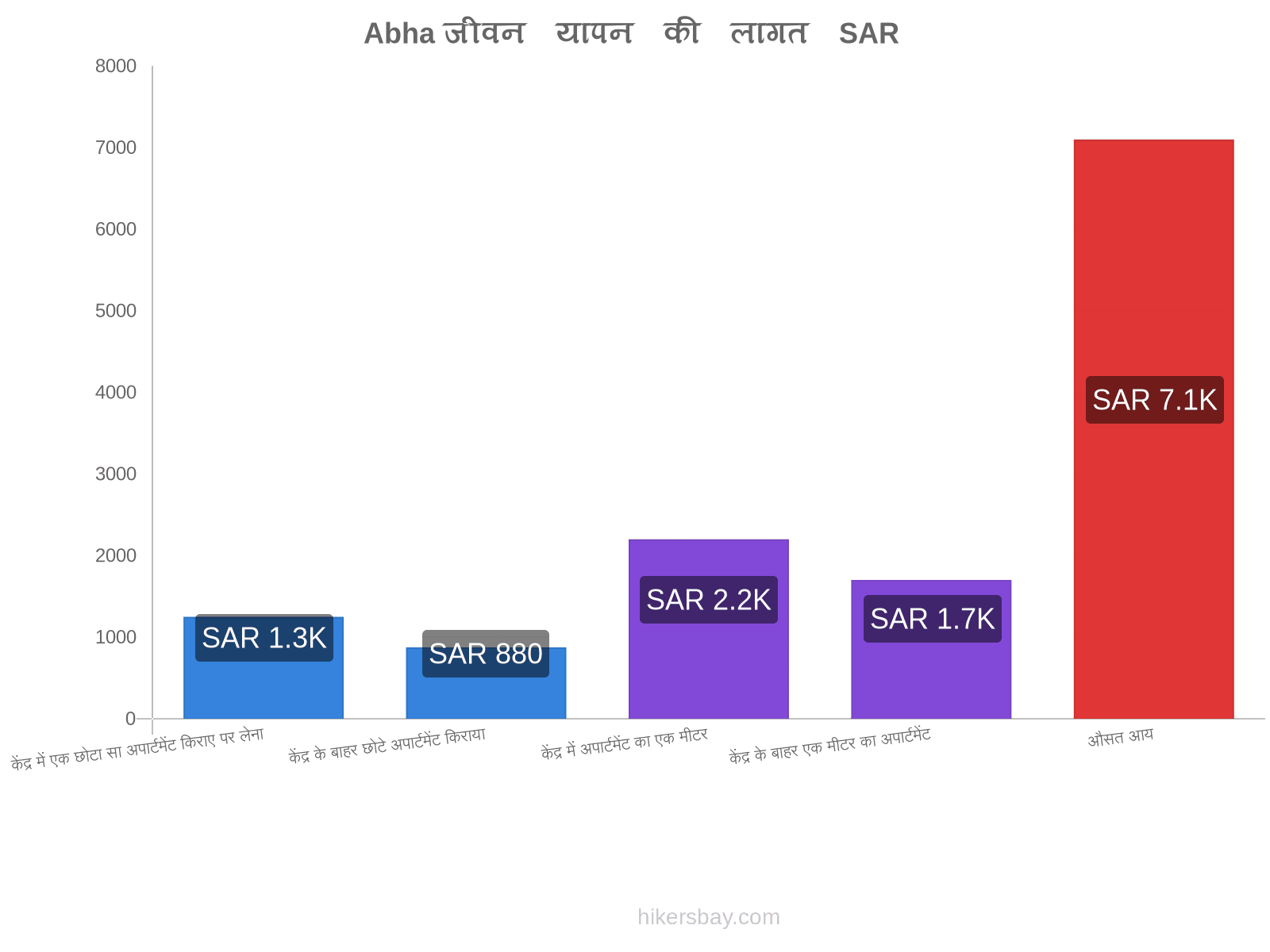 Abha जीवन यापन की लागत hikersbay.com