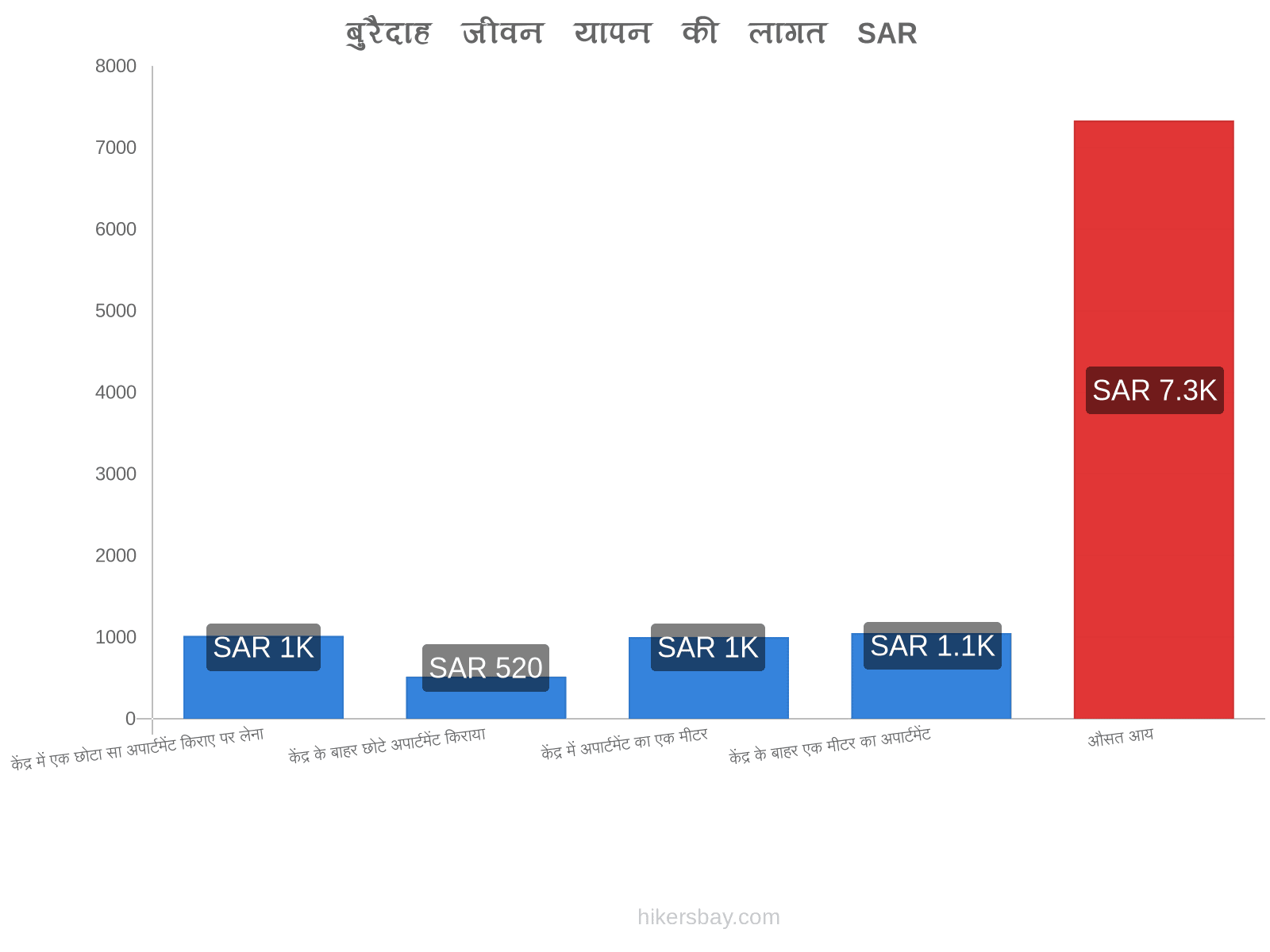 बुरैदाह जीवन यापन की लागत hikersbay.com