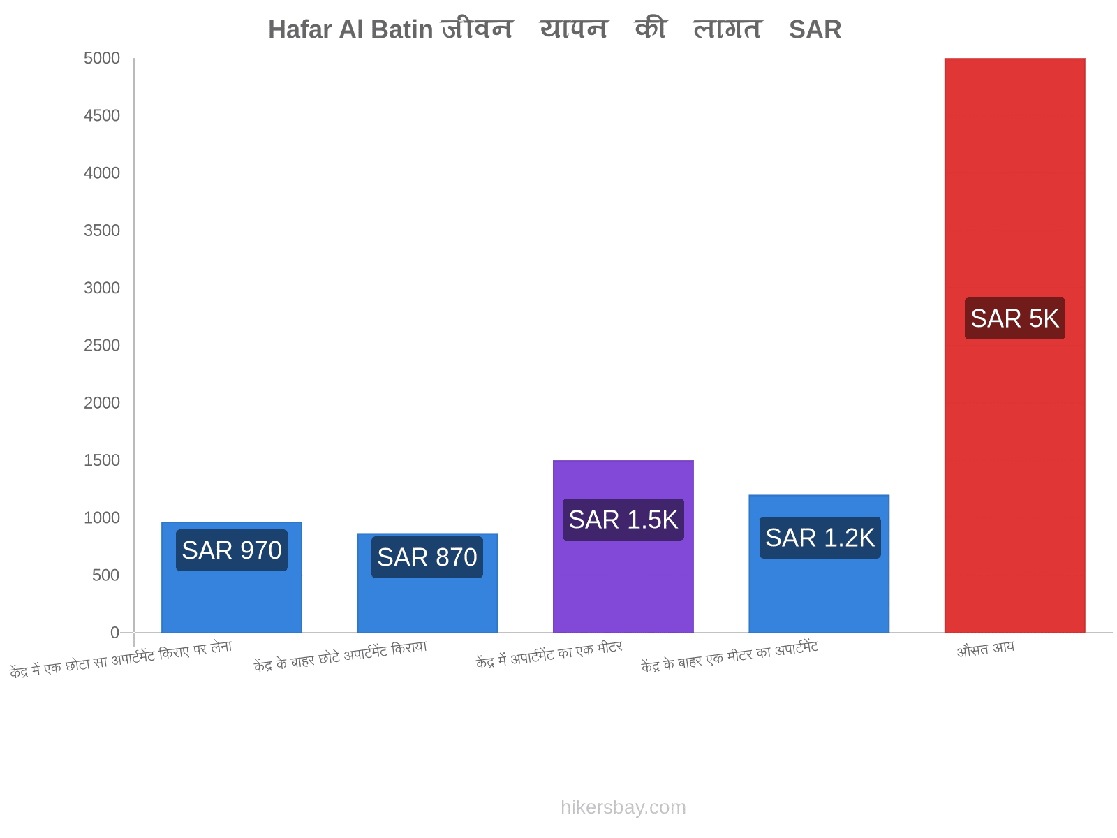 Hafar Al Batin जीवन यापन की लागत hikersbay.com