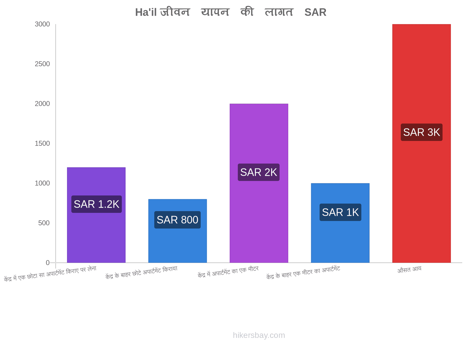 Ha'il जीवन यापन की लागत hikersbay.com