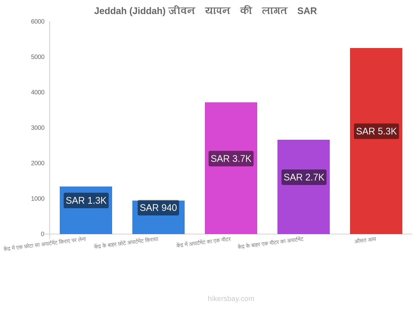 Jeddah (Jiddah) जीवन यापन की लागत hikersbay.com