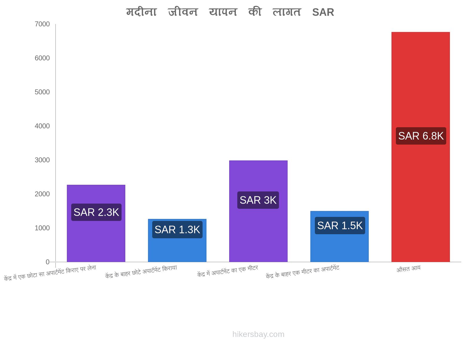 मदीना जीवन यापन की लागत hikersbay.com