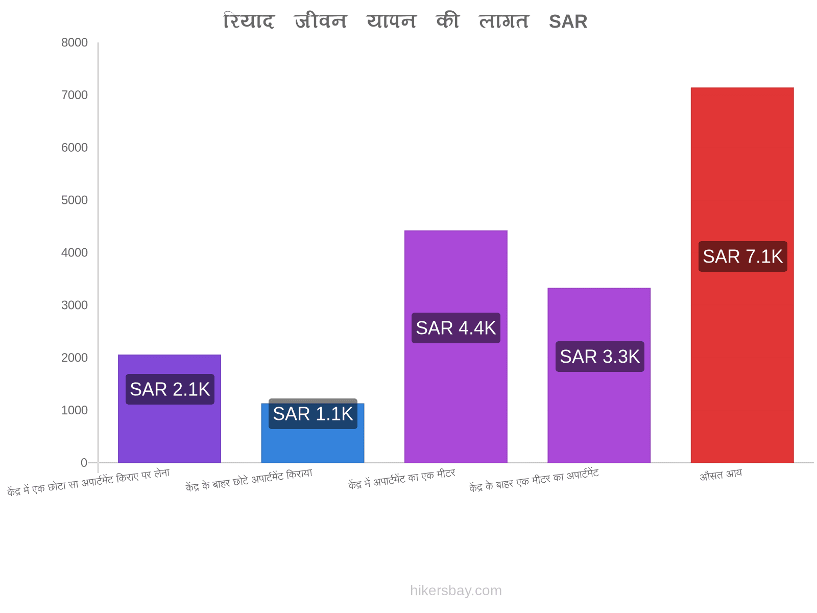 रियाद जीवन यापन की लागत hikersbay.com