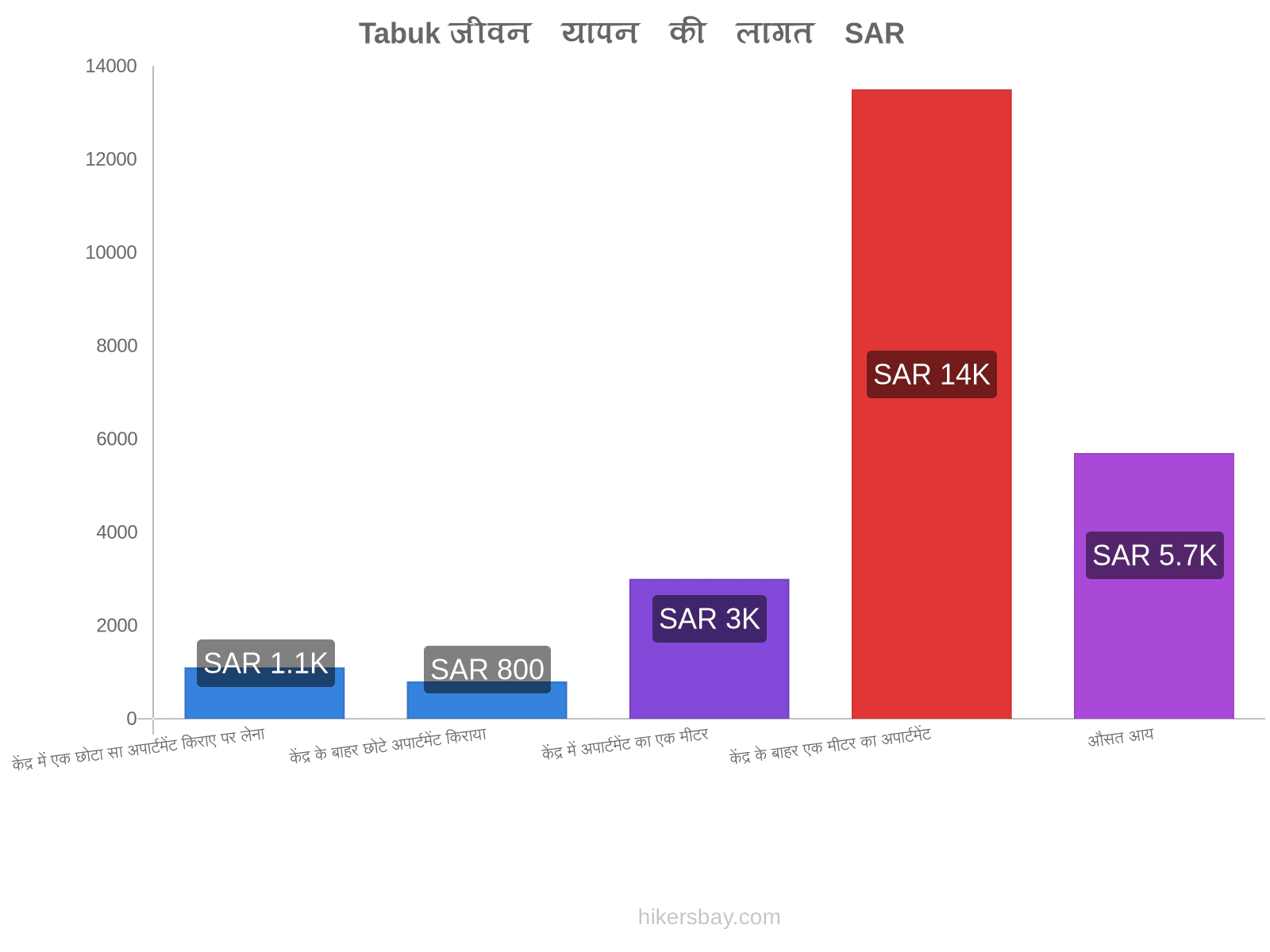 Tabuk जीवन यापन की लागत hikersbay.com