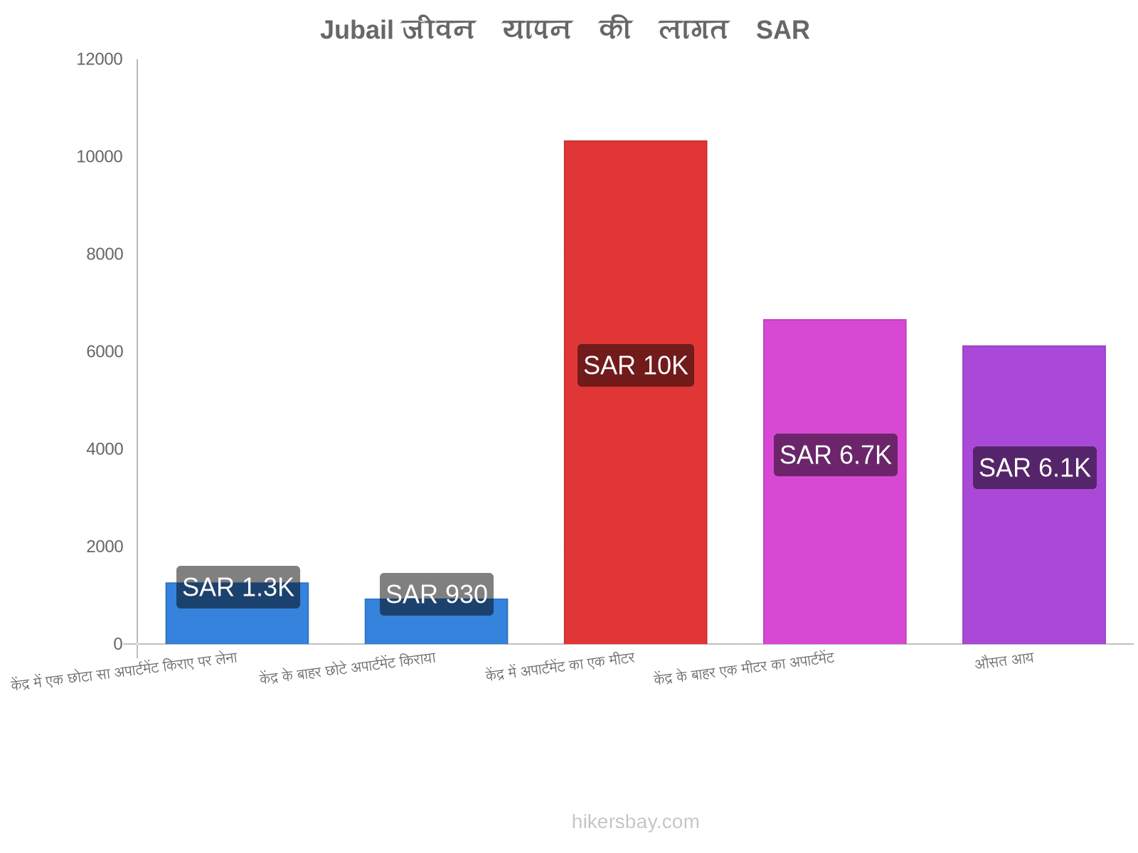 Jubail जीवन यापन की लागत hikersbay.com