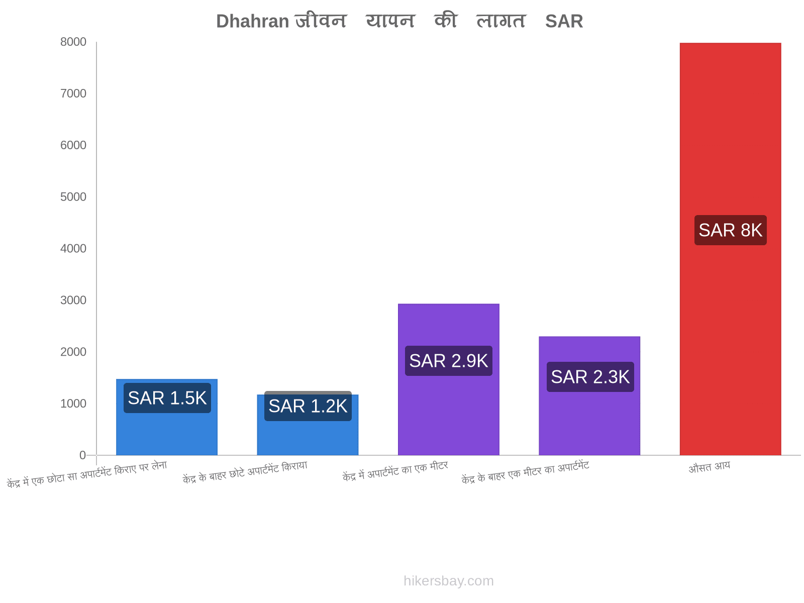 Dhahran जीवन यापन की लागत hikersbay.com