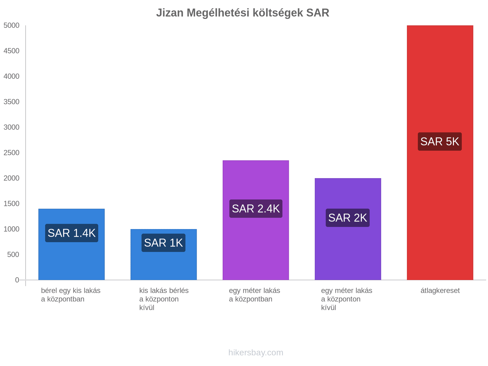 Jizan megélhetési költségek hikersbay.com