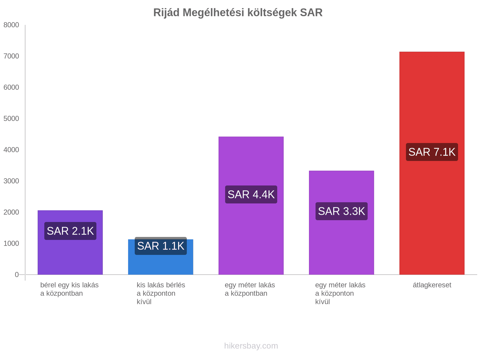 Rijád megélhetési költségek hikersbay.com