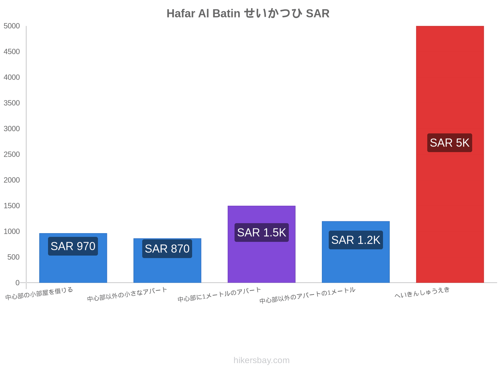 Hafar Al Batin せいかつひ hikersbay.com