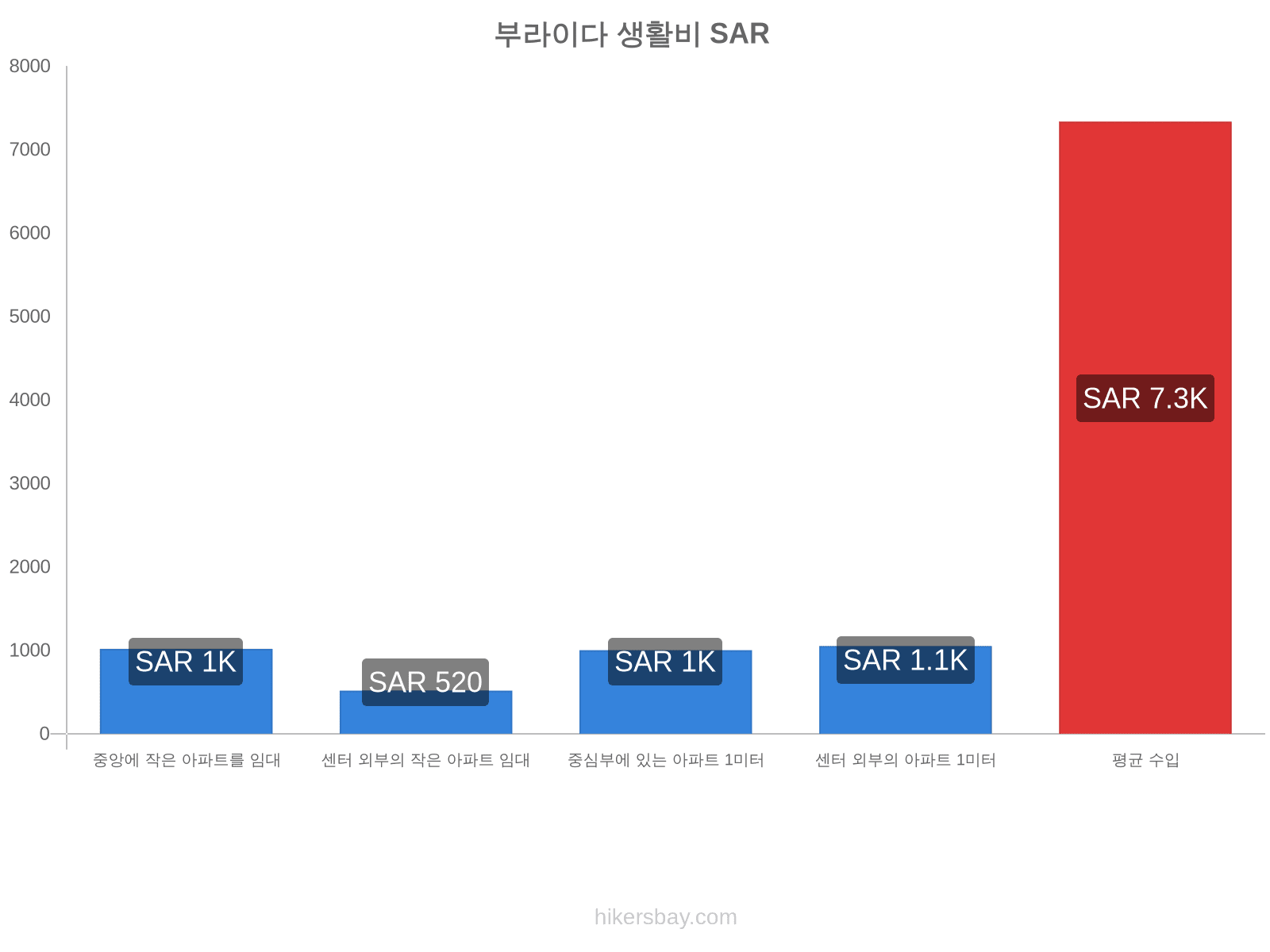 부라이다 생활비 hikersbay.com