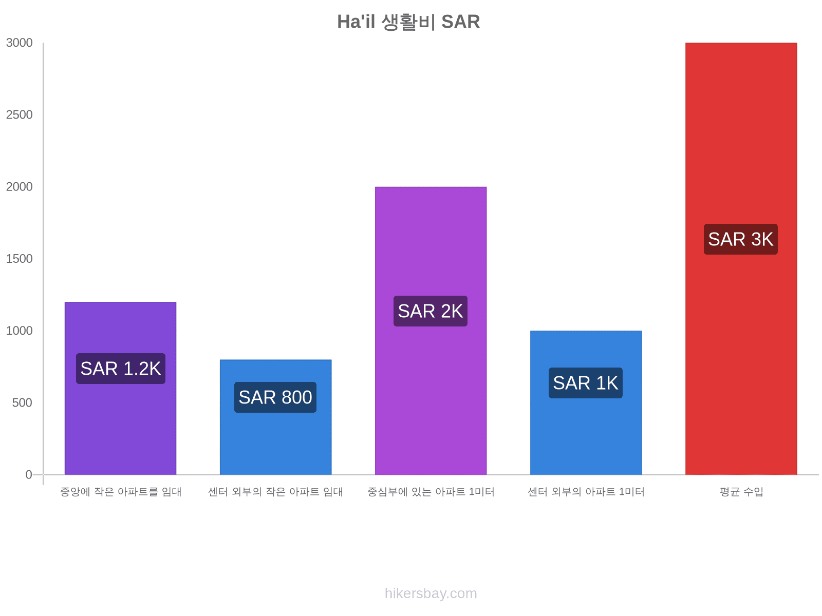 Ha'il 생활비 hikersbay.com