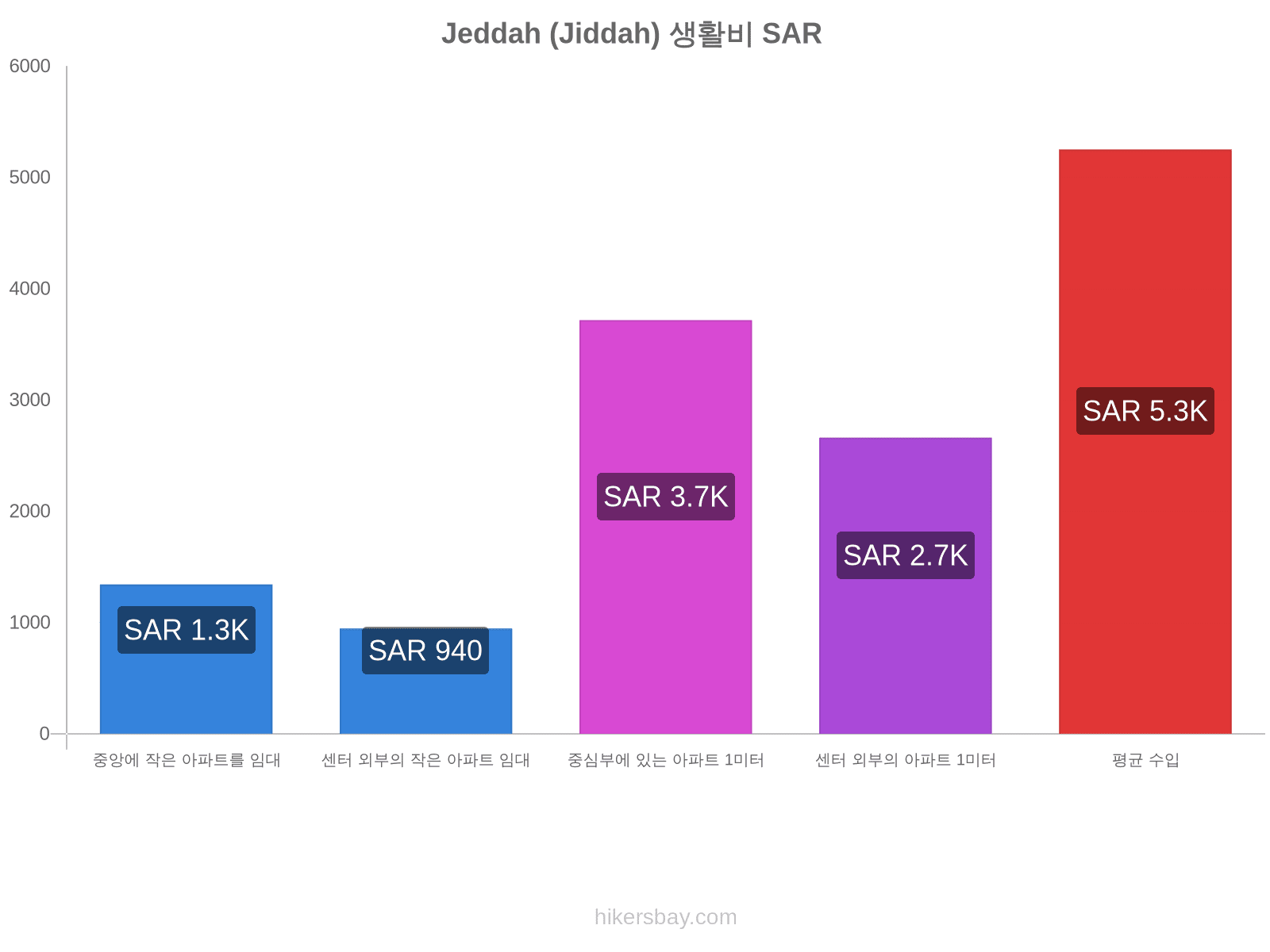 Jeddah (Jiddah) 생활비 hikersbay.com