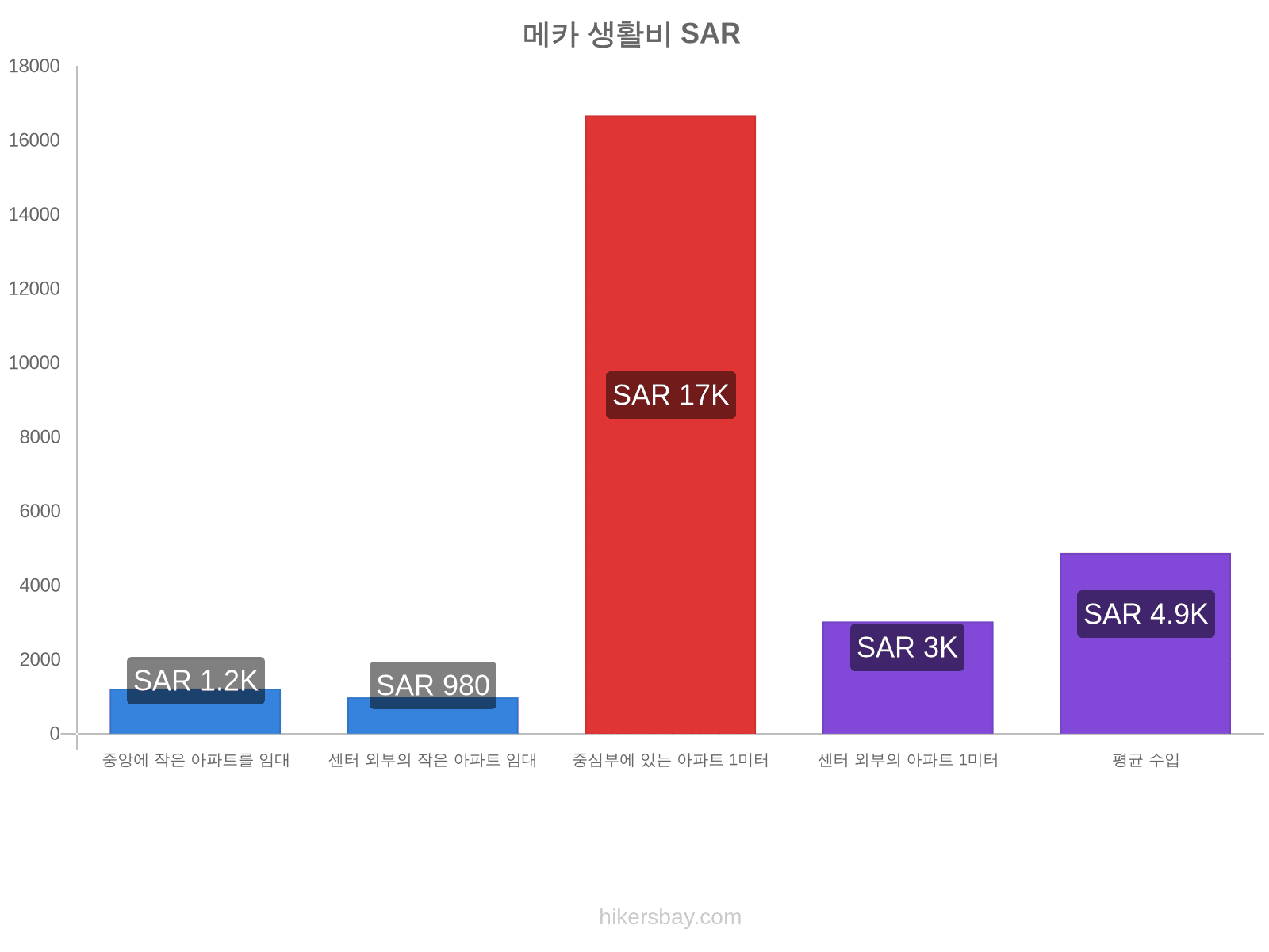 메카 생활비 hikersbay.com