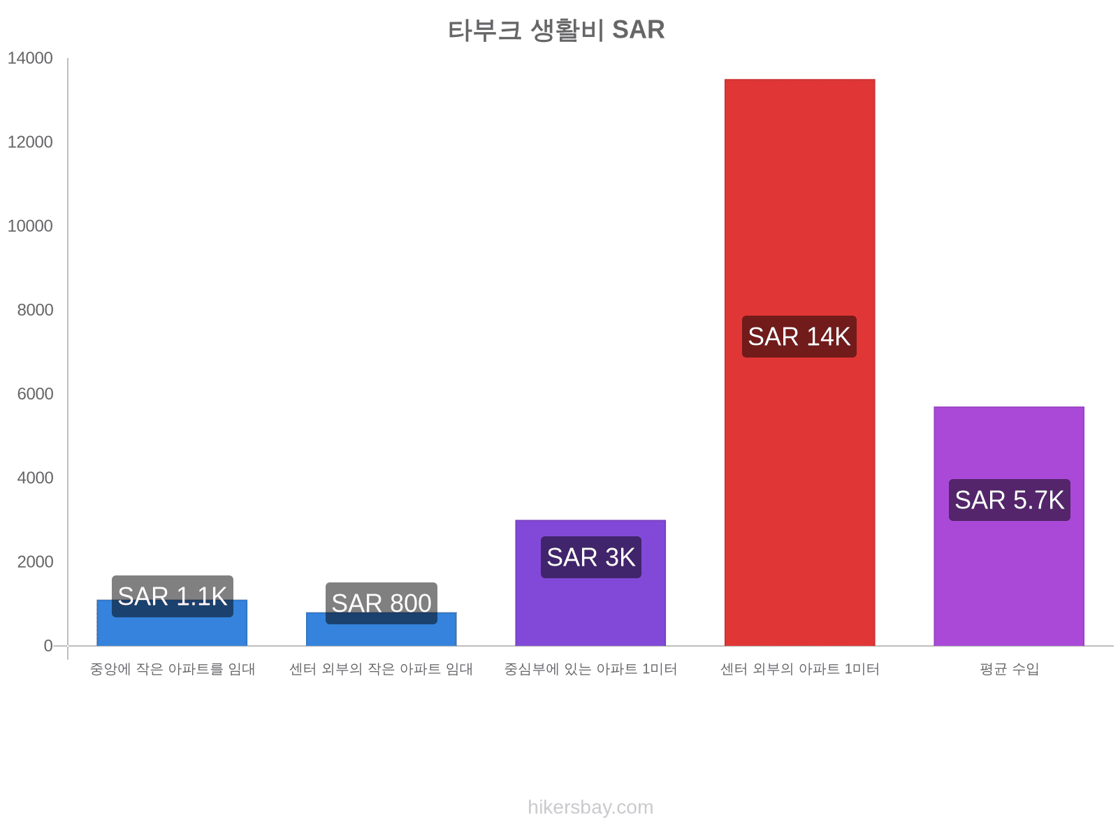 타부크 생활비 hikersbay.com