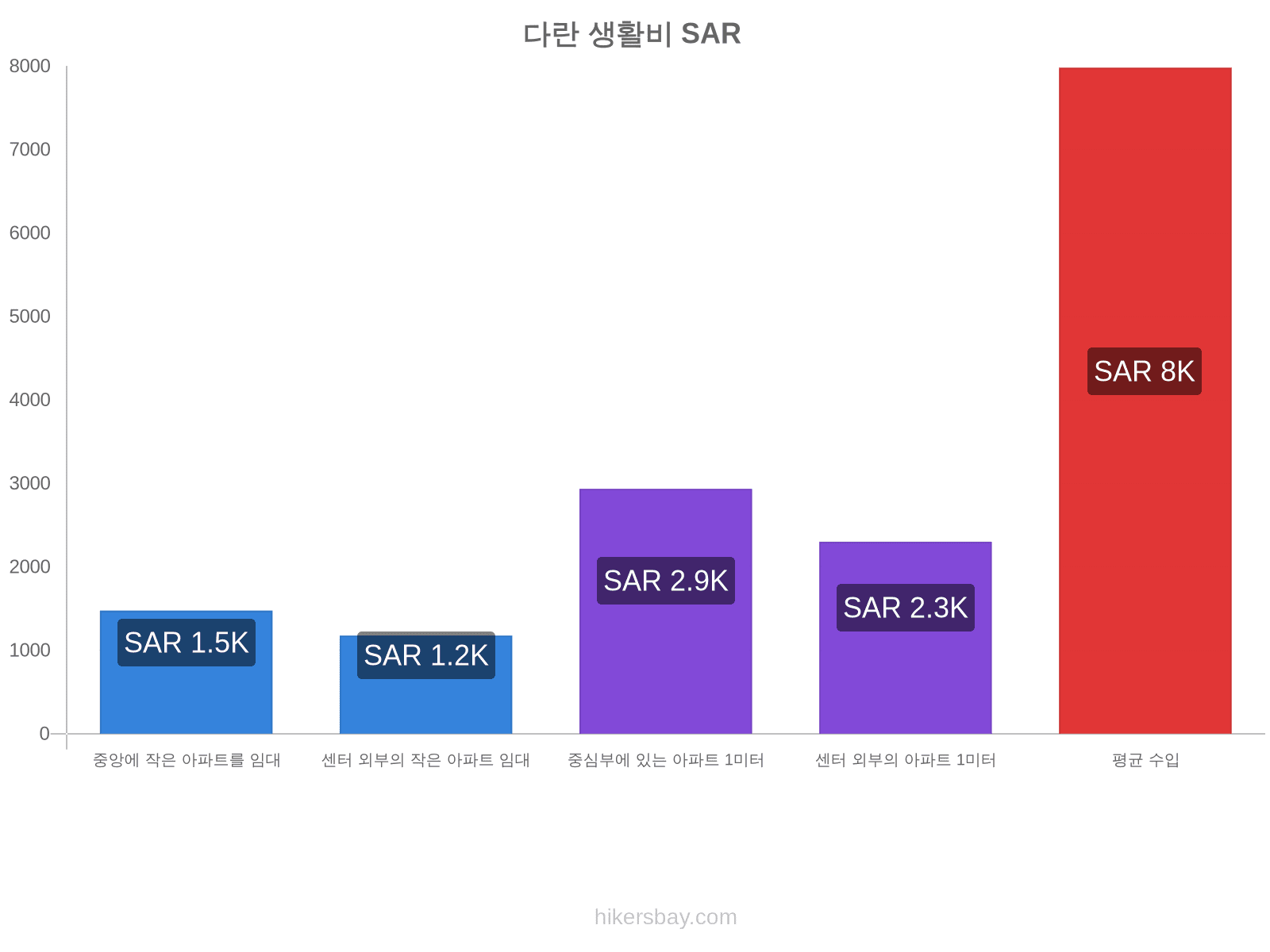 다란 생활비 hikersbay.com