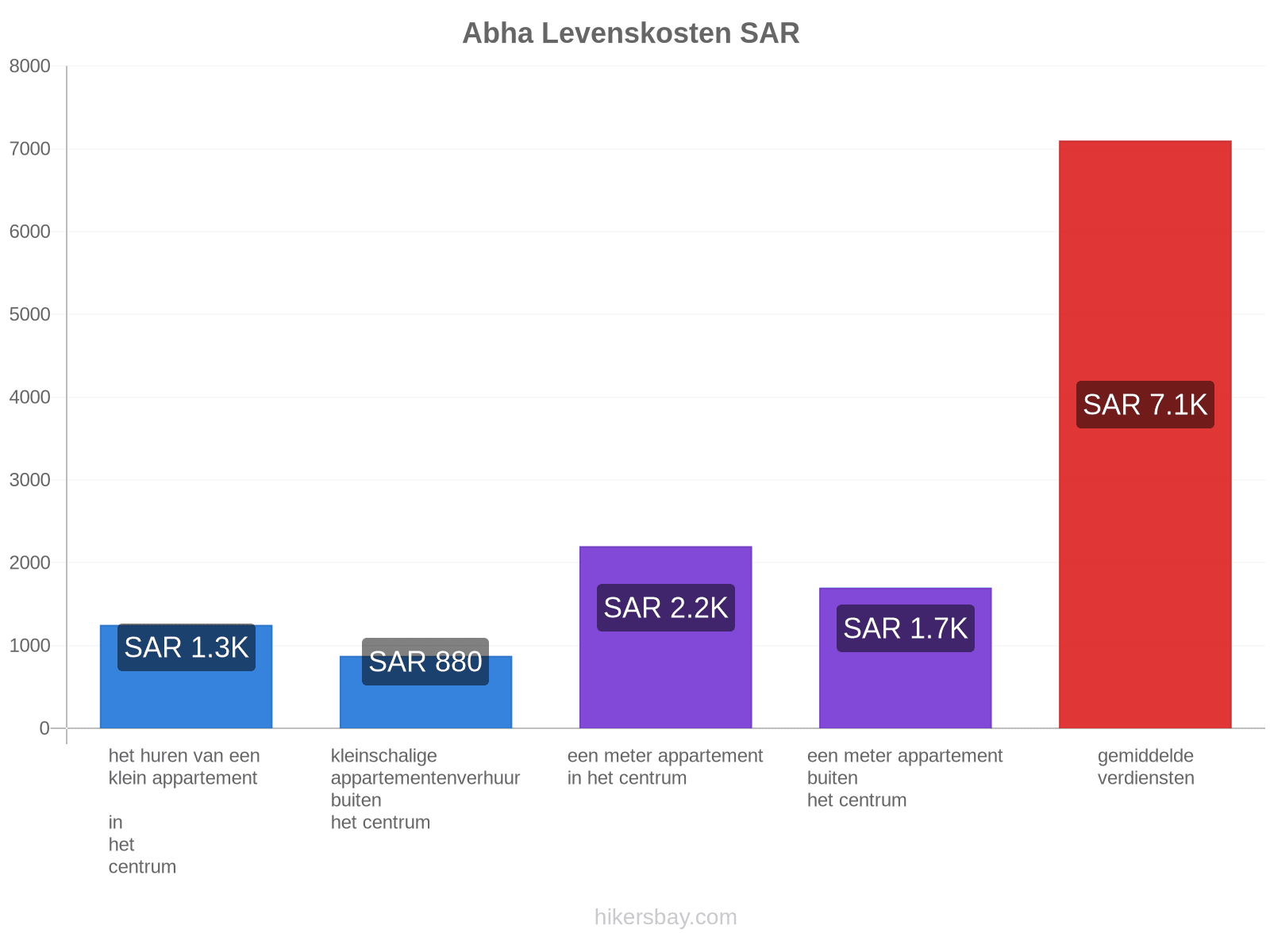 Abha levenskosten hikersbay.com