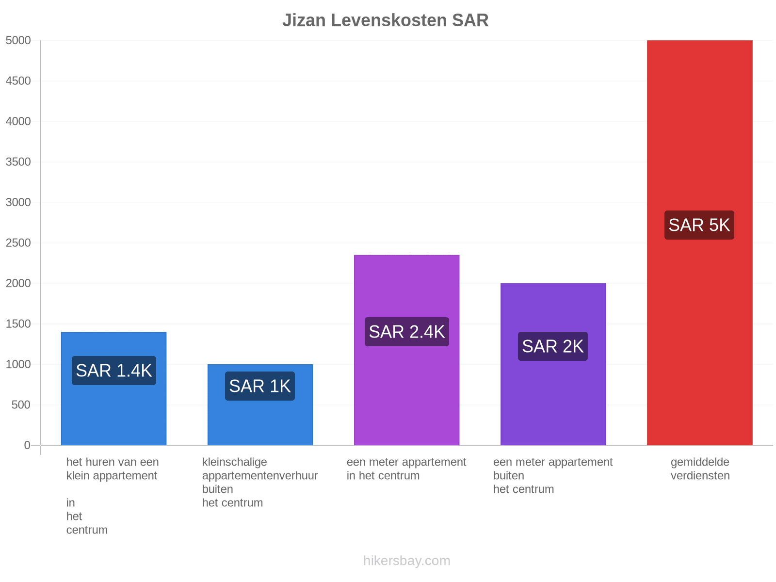 Jizan levenskosten hikersbay.com
