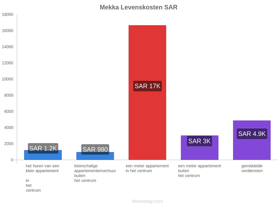 Mekka levenskosten hikersbay.com
