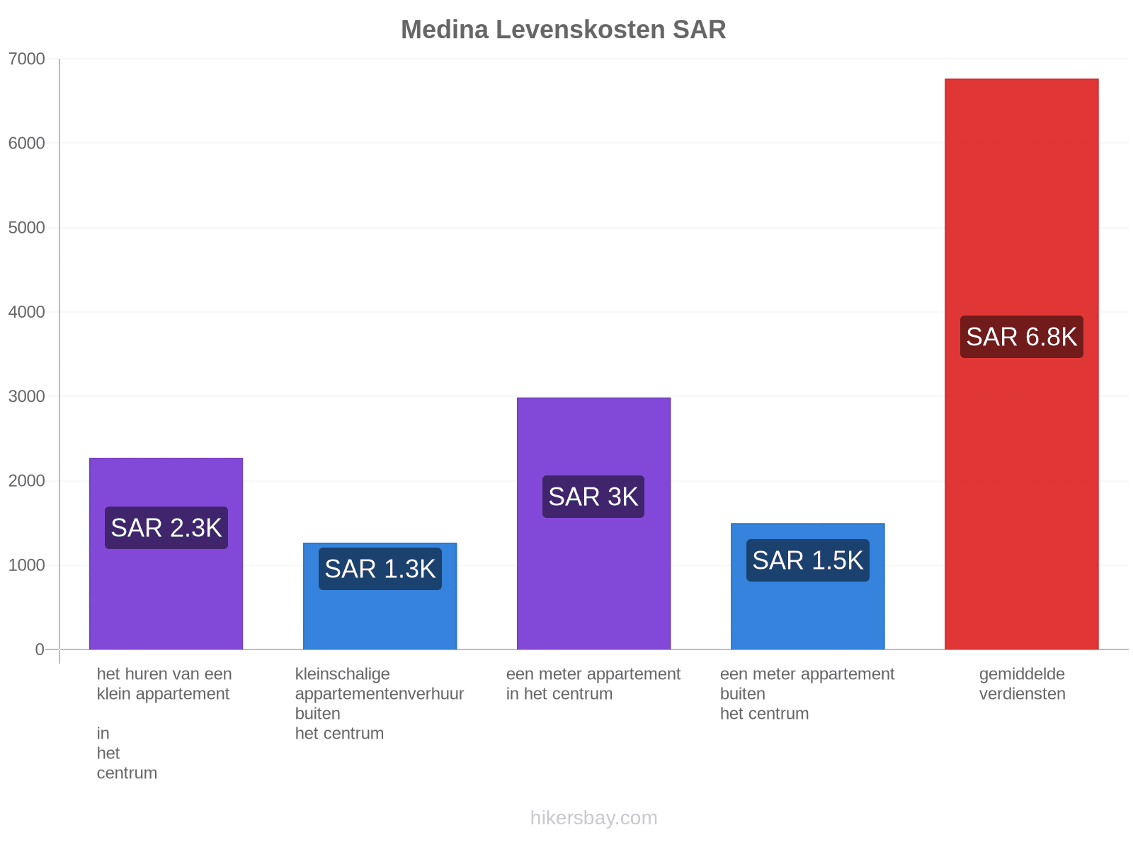 Medina levenskosten hikersbay.com
