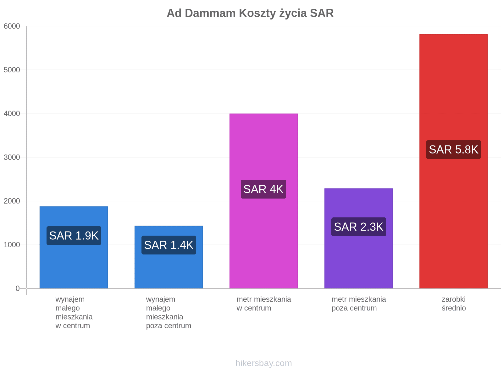 Ad Dammam koszty życia hikersbay.com