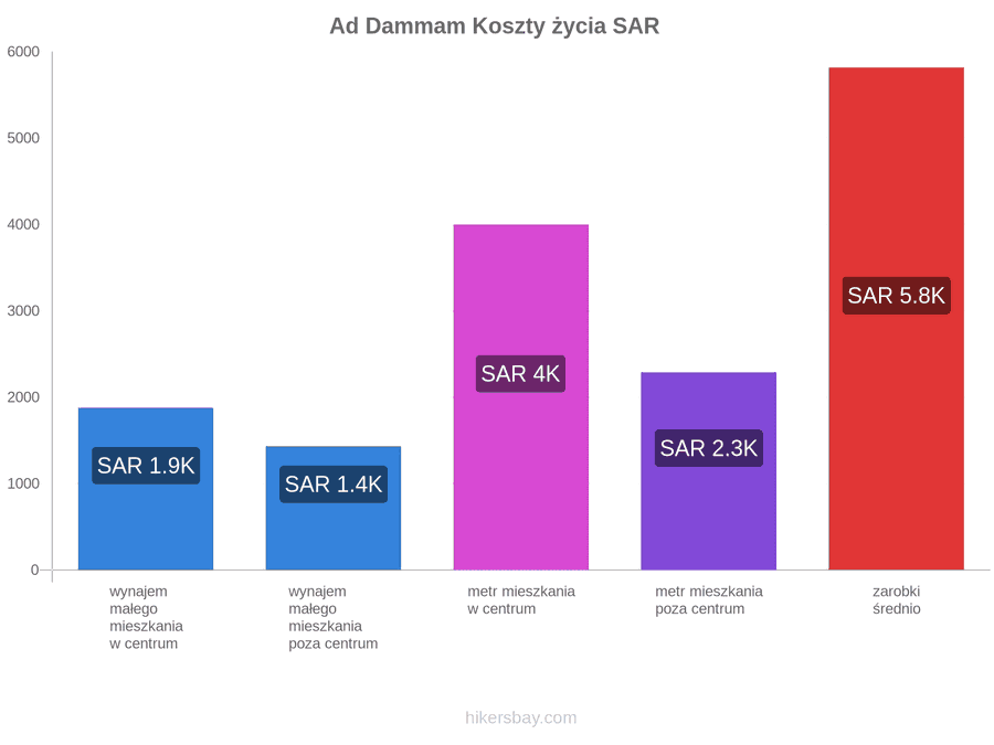 Ad Dammam koszty życia hikersbay.com
