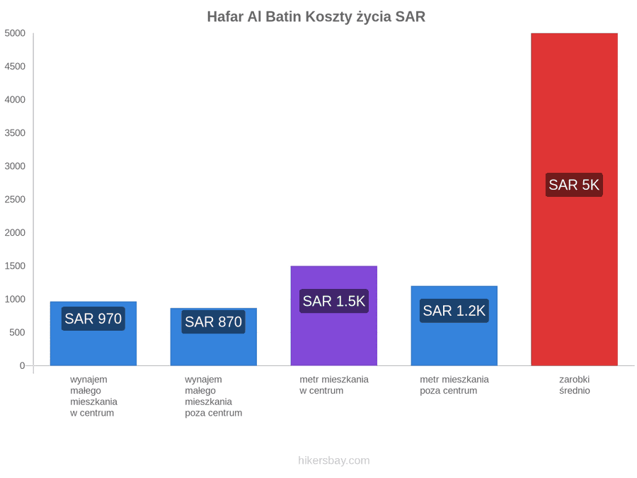 Hafar Al Batin koszty życia hikersbay.com