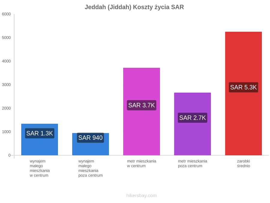 Jeddah (Jiddah) koszty życia hikersbay.com