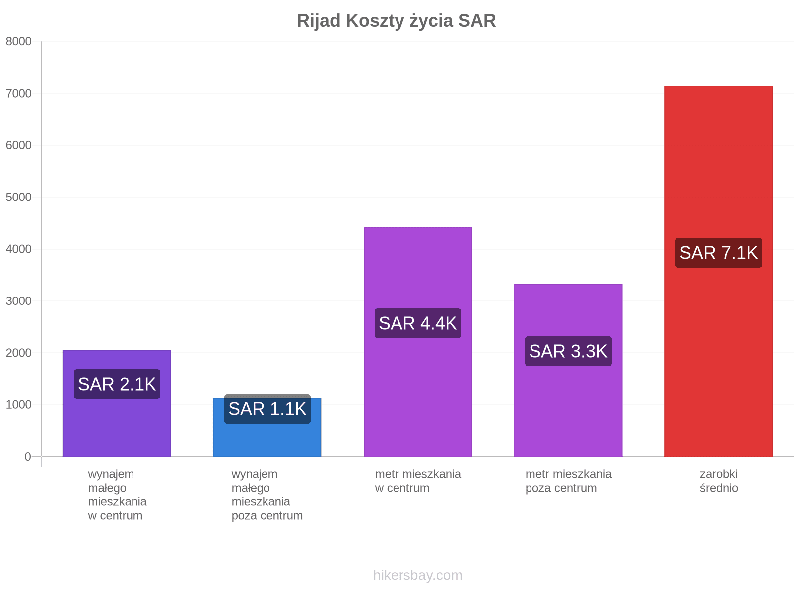 Rijad koszty życia hikersbay.com