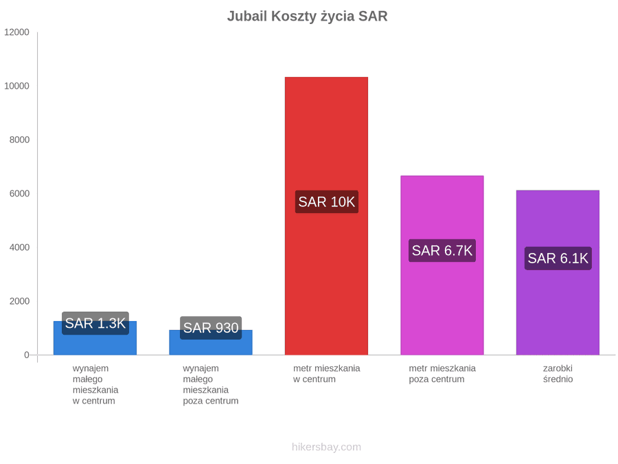 Jubail koszty życia hikersbay.com
