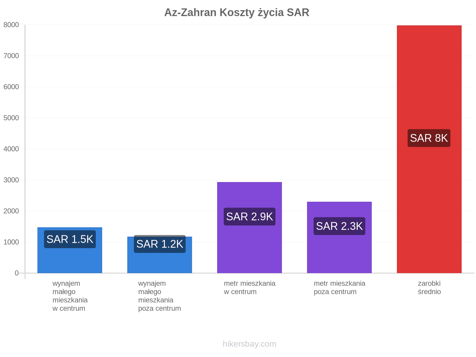 Az-Zahran koszty życia hikersbay.com