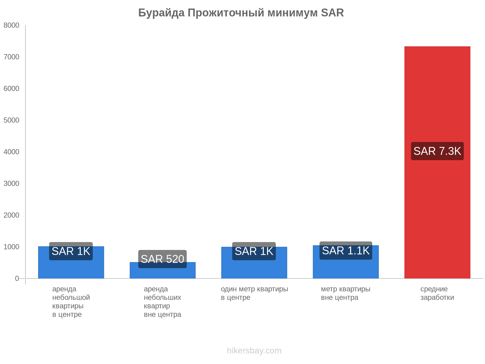 Бурайда стоимость жизни hikersbay.com