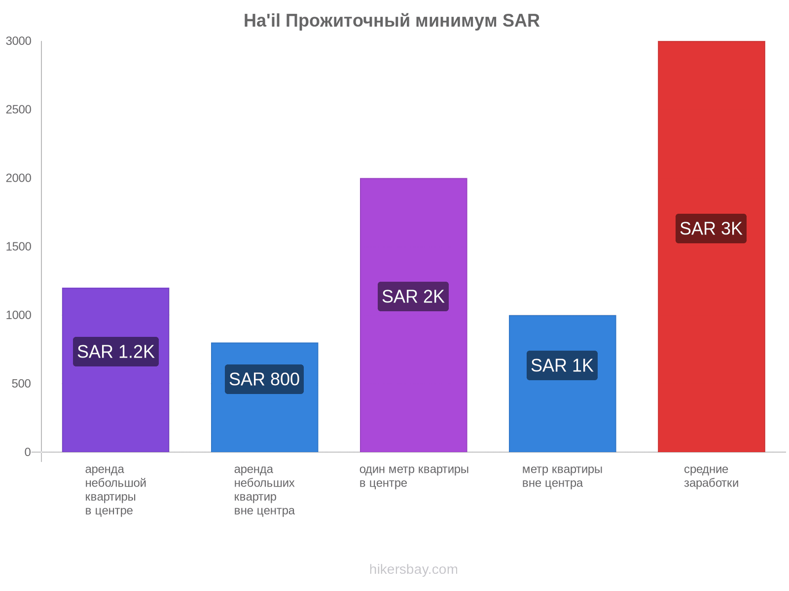 Ha'il стоимость жизни hikersbay.com