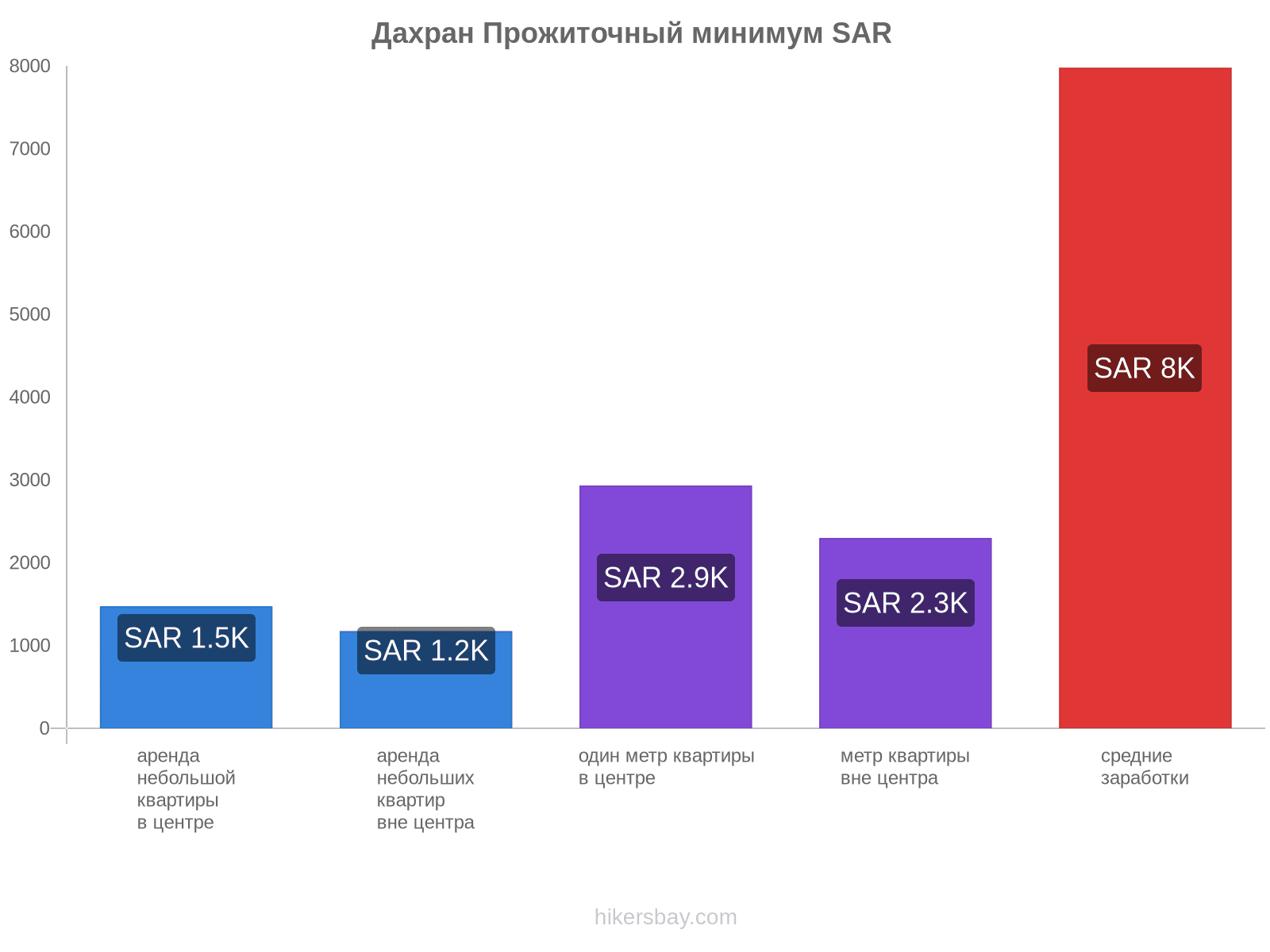 Дахран стоимость жизни hikersbay.com