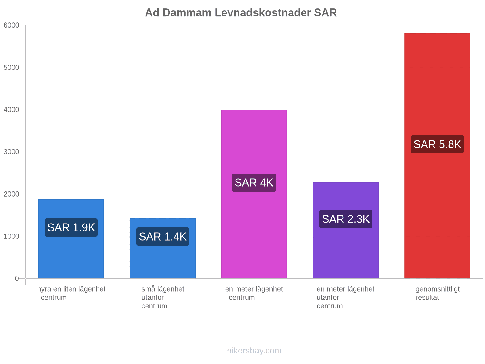 Ad Dammam levnadskostnader hikersbay.com