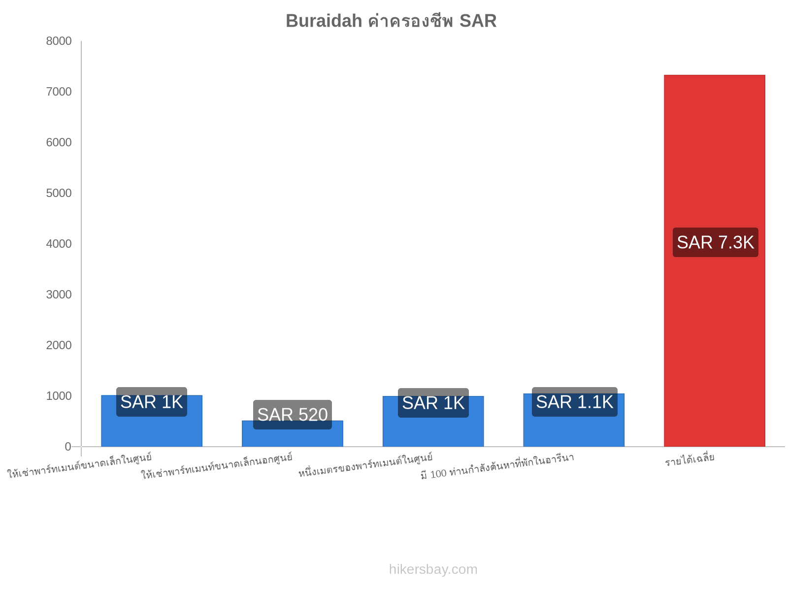 Buraidah ค่าครองชีพ hikersbay.com