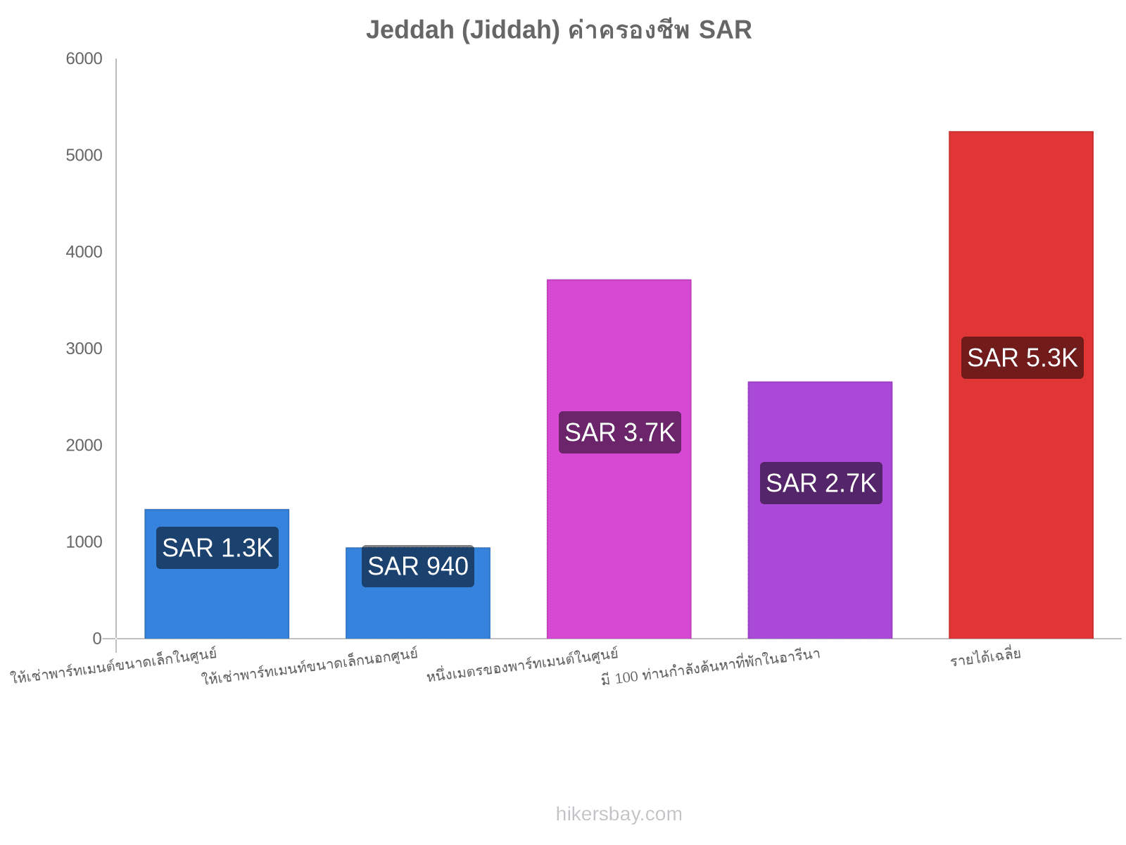 Jeddah (Jiddah) ค่าครองชีพ hikersbay.com